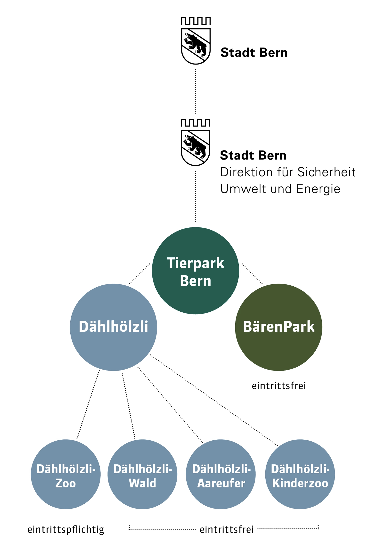 Organisation des Tierpark Bern
